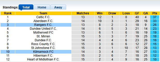 Nhận định, soi kèo Rangers vs Kilmarnock, 2h45 ngày 5/12: Đòi lại món nợ cũ - Ảnh 4