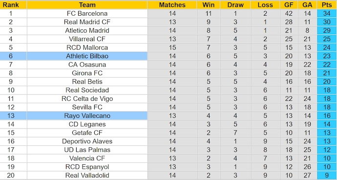 Nhận định, soi kèo Rayo Vallecano vs Athletic Bilbao, 0h30 ngày 2/12: Gặp khắc tinh - Ảnh 5