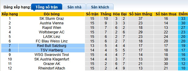 Nhận định, soi kèo RB Salzburg vs Hartberg, 02h30 ngày 5/12: Chủ nhà thắng nhọc - Ảnh 1