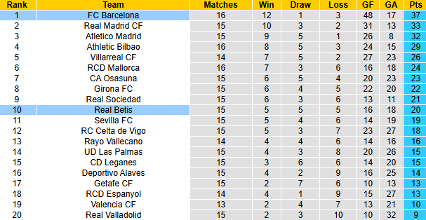 Nhận định, soi kèo Real Betis vs Barcelona, 22h15 ngày 7/12: Khó hơn tưởng tượng - Ảnh 7