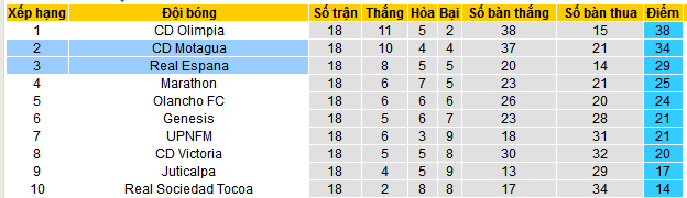 Nhận định, soi kèo Real Espana vs Motagua, 08h30 ngày 13/12: Nối dài mạch thắng - Ảnh 4