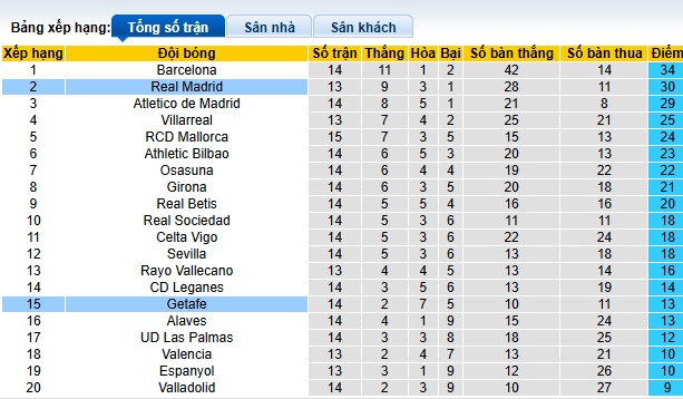 Nhận định, soi kèo Real Madrid vs Getafe, 22h15 ngày 1/12: Bám sát ngôi đầu - Ảnh 1