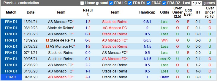 Nhận định, soi kèo Reims vs Monaco, 3h00 ngày 15/12: Tưng bừng - Ảnh 3