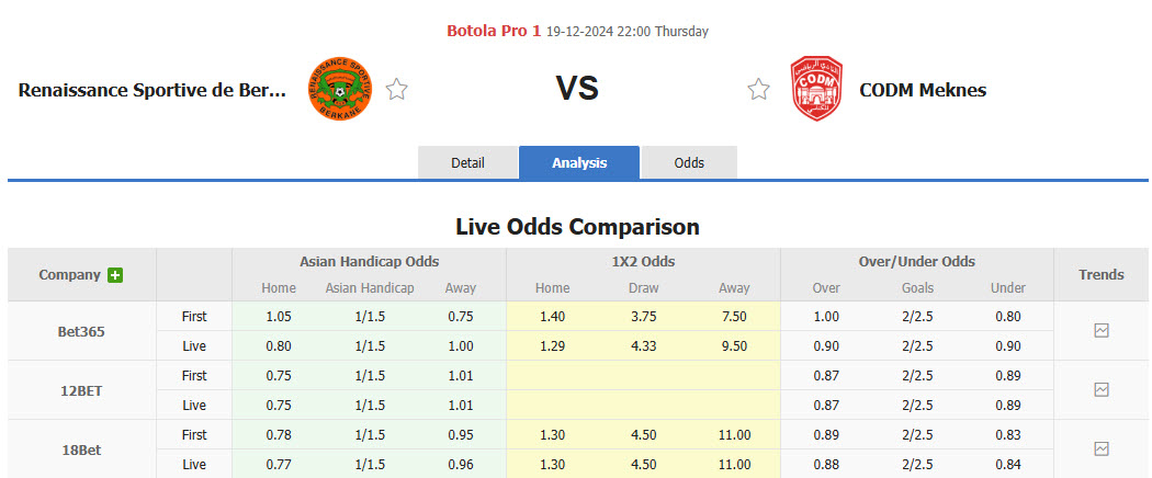 Nhận định, soi kèo Renaissance Berkane vs CODM Meknes, 22h00 ngày 19/12: Sức mạnh không thể ngăn cản - Ảnh 1