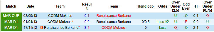 Nhận định, soi kèo Renaissance Berkane vs CODM Meknes, 22h00 ngày 19/12: Sức mạnh không thể ngăn cản - Ảnh 4