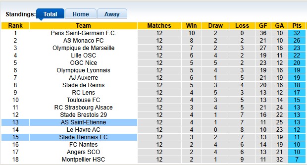 Nhận định, soi kèo Rennes vs Saint-Etienne, 23h00 ngày 30/11: Giữ 3 điểm ở lại - Ảnh 4