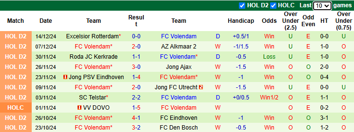 Nhận định, soi kèo Rijnsburgse Boys vs Volendam, 2h00 ngày 20/12: Tài hiện lịch sử - Ảnh 3