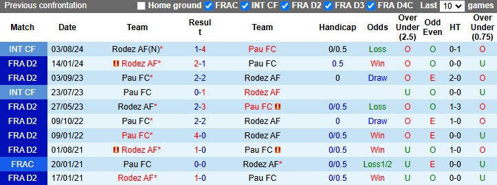 Nhận định, soi kèo Rodez vs Pau, 2h00 ngày 7/12: San bằng khoảng cách - Ảnh 4