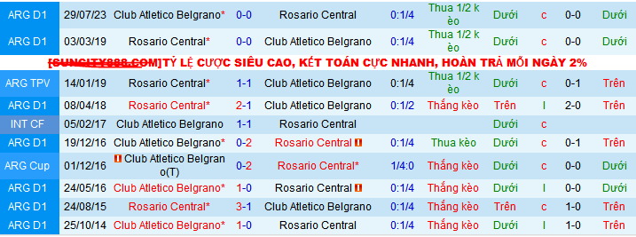 Nhận định, soi kèo Rosario Central vs CA Belgrano, 03h00 ngày 15/12: Ai cũng có quà chia tay - Ảnh 5