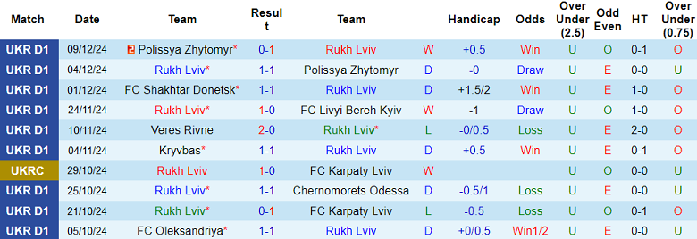 Nhận định, soi kèo Rukh Lviv vs Obolon Kyiv, 20h30 ngày 15/12: Cửa trên ‘tạch’ - Ảnh 1