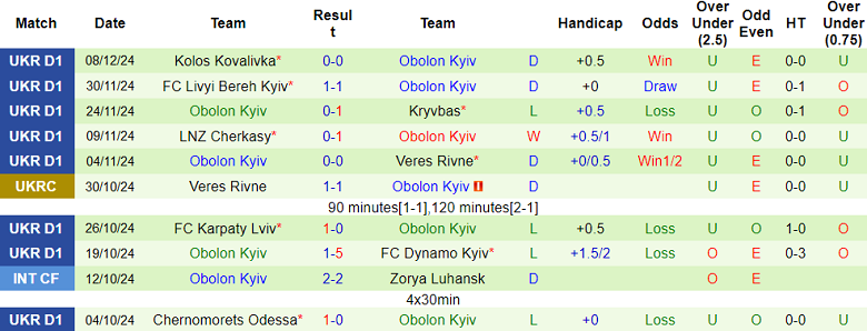 Nhận định, soi kèo Rukh Lviv vs Obolon Kyiv, 20h30 ngày 15/12: Cửa trên ‘tạch’ - Ảnh 2