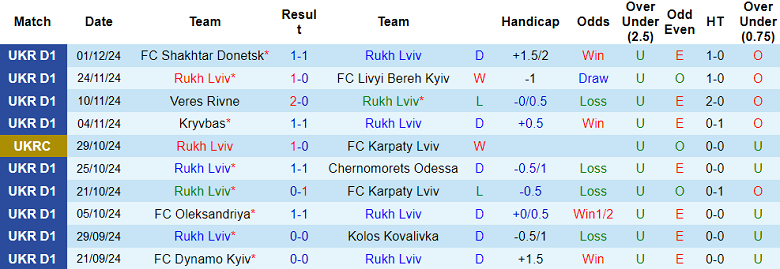 Nhận định, soi kèo Rukh Lviv vs Polissya, 23h00 ngày 4/12: Chia điểm? - Ảnh 1