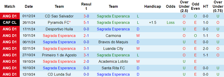 Nhận định, soi kèo Sagrada Esperanca vs ES Tunis, 23h00 ngày 6/12: Out trình - Ảnh 2