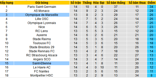 Nhận định, soi kèo Saint-Etienne vs Marseille, 02h45 ngày 9/12: Vua sân khách Marseille - Ảnh 4