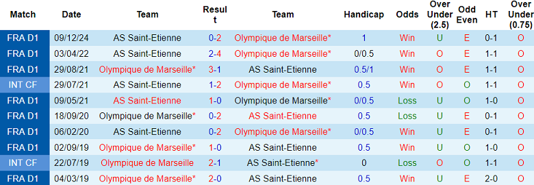 Nhận định, soi kèo Saint-Etienne vs Marseille, 20h45 ngày 22/12: Chủ nhà ‘out’ - Ảnh 3