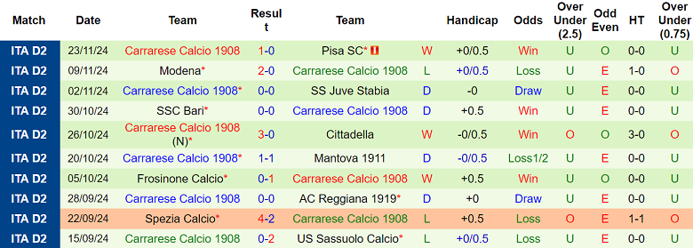 Nhận định, soi kèo Salernitana vs Carrarese, 23h15 ngày 1/12: Cửa dưới ‘tạch’ - Ảnh 2