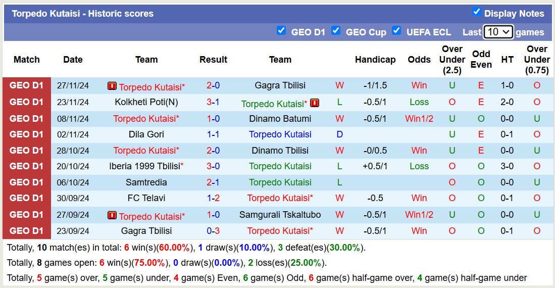 Nhận định, soi kèo Samgurali Tskaltubo vs Torpedo Kutaisi, 16h30 ngày 1/12: Nỗi đau kéo dài - Ảnh 2