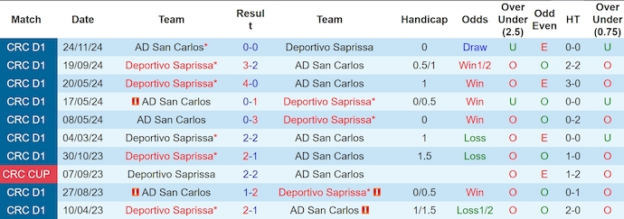 Nhận định, soi kèo San Carlos vs Deportivo Saprissa, 8h30 ngày 7/12: Đợi trận lượt về - Ảnh 4