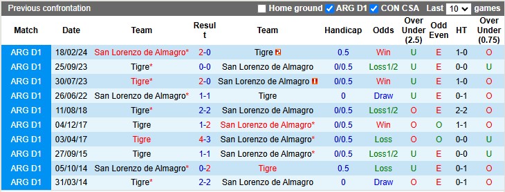 Nhận định, soi kèo San Lorenzo vs Tigre, 7h15 ngày 14/12: Sân nhà vẫn hơn - Ảnh 3