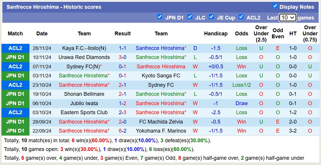 Nhận định, soi kèo Sanfrecce Hiroshima vs Consadole Sapporo, 12h00 ngày 1/12: Bất phân thắng bại - Ảnh 2