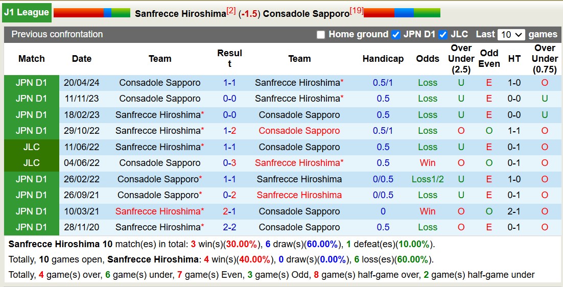 Nhận định, soi kèo Sanfrecce Hiroshima vs Consadole Sapporo, 12h00 ngày 1/12: Bất phân thắng bại - Ảnh 4