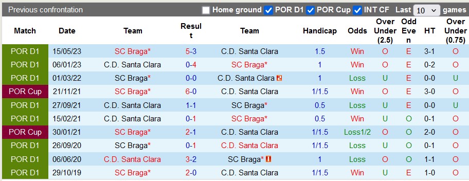 Nhận định, soi kèo Santa Clara vs Braga, 0h00 ngày 23/12: Cơ hội của chủ nhà - Ảnh 3