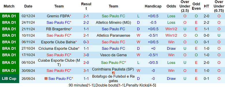 Nhận định, soi kèo Sao Paulo vs Juventude, 06h00 ngày 5/12: Hy vọng cửa dưới - Ảnh 1