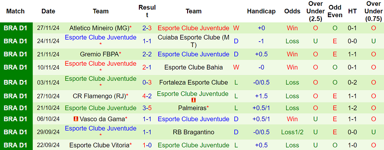 Nhận định, soi kèo Sao Paulo vs Juventude, 06h00 ngày 5/12: Hy vọng cửa dưới - Ảnh 2