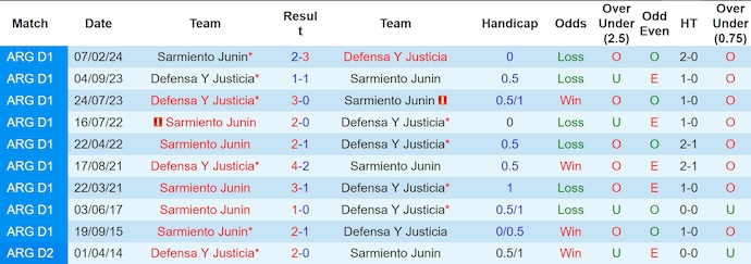 Nhận định, soi kèo Sarmiento vs Defensa Y Justicia, 6h00 ngày 7/12: Chủ nhà có điểm - Ảnh 4