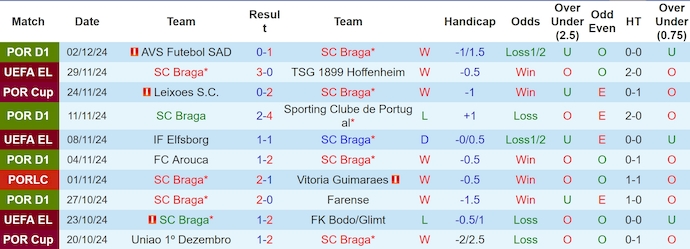 Nhận định, soi kèo SC Braga vs Estoril, 3h15 ngày 7/12: Khách khó có cơ hội - Ảnh 2