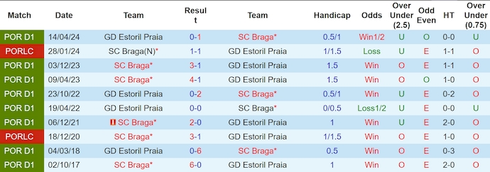 Nhận định, soi kèo SC Braga vs Estoril, 3h15 ngày 7/12: Khách khó có cơ hội - Ảnh 4