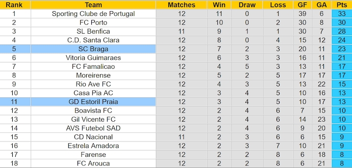 Nhận định, soi kèo SC Braga vs Estoril, 3h15 ngày 7/12: Khách khó có cơ hội - Ảnh 5