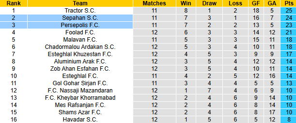 Nhận định, soi kèo Sepahan vs Persepolis, 21h30 ngày 16/12: Khách tự tin - Ảnh 4