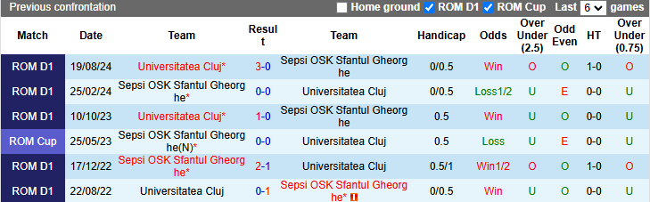 Nhận định, soi kèo Sepsi OSK vs Universitatea Cluj, 0h00 ngày 21/12: Bảo vê ngôi đầu - Ảnh 4