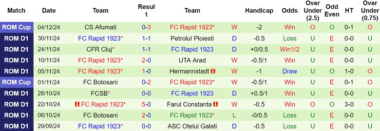 Nhận định, soi kèo Sepsi vs Rapid Bucuresti, 01h00 ngày 7/12: Khách ‘tạch’ - Ảnh 2