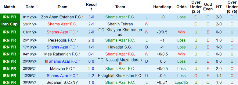 Nhận định, soi kèo Shams Azar vs Foolad, 21h00 ngày 13/12: Khó cho cửa trên - Ảnh 1