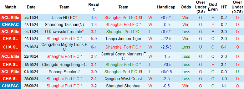 Nhận định, soi kèo Shanghai Port vs Gwangju, 19h00 ngày 3/12: Khó tin cửa dưới - Ảnh 1