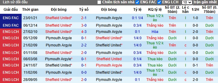 Nhận định, soi kèo Sheffield United vs Plymouth, 22h00 ngày 14/12: Thiên đường thứ 9 cho Sheffield United - Ảnh 2