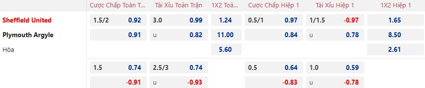 Nhận định, soi kèo Sheffield United vs Plymouth, 22h00 ngày 14/12: Thiên đường thứ 9 cho Sheffield United - Ảnh 5