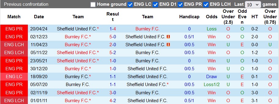 Nhận định, soi kèo Sheffield Utd vs Burnley, 22h00 ngày 26/12: Không ai có quà - Ảnh 3