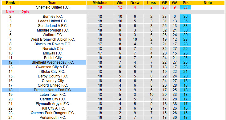 Nhận định, soi kèo Sheffield Wed vs Preston North End, 19h30 ngày 07/12: Kèo dài mạch toàn thắng - Ảnh 5