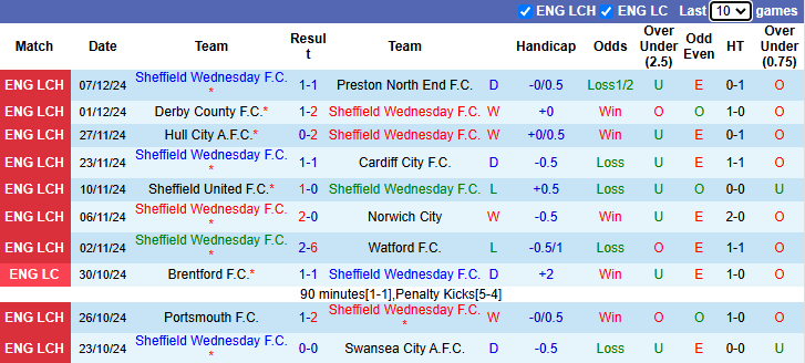 Nhận định, soi kèo Sheffield Wednesday vs Blackburn, 2h45 ngày 11/12: Khó có lần thứ 4 - Ảnh 2