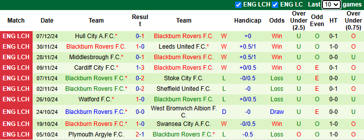 Nhận định, soi kèo Sheffield Wednesday vs Blackburn, 2h45 ngày 11/12: Khó có lần thứ 4 - Ảnh 3