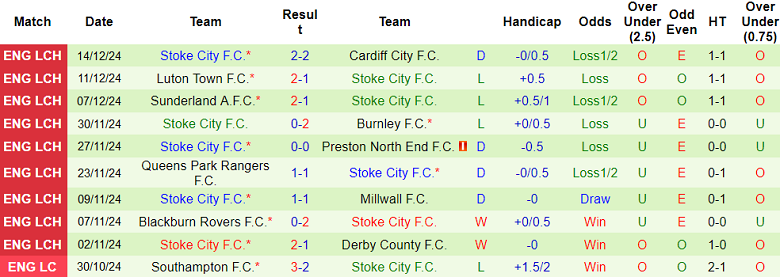 Nhận định, soi kèo Sheffield Wednesday vs Stoke City, 19h30 ngày 21/12: Cửa trên ‘tạch’ - Ảnh 2