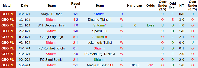 Nhận định, soi kèo Shturmi vs Merani Martvili, 22h00 ngày 12/12: Cửa trên ‘ghi điểm’ - Ảnh 1