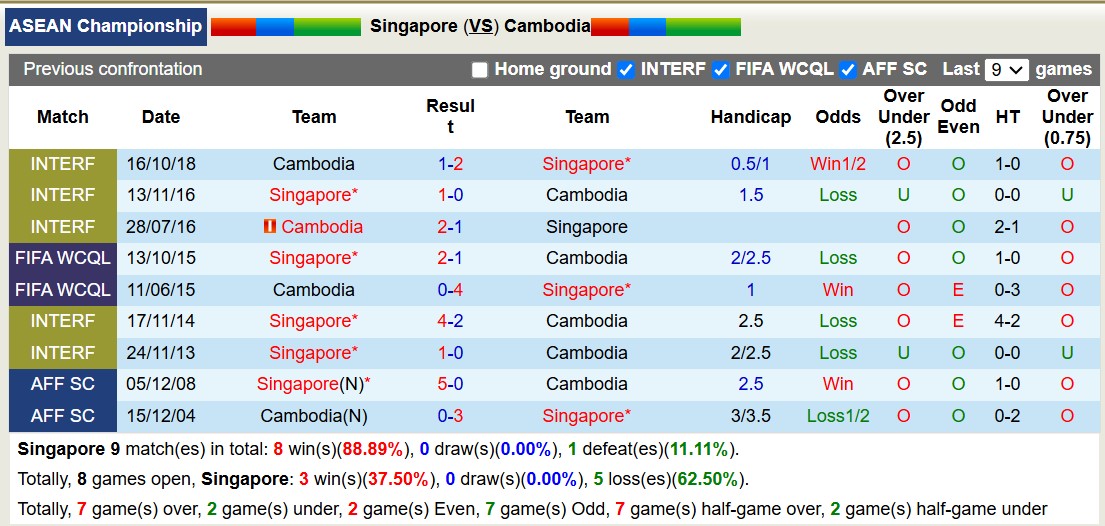 Nhận định, soi kèo Singapore vs Campuchia, 18h00 ngày 11/12: Ra quân bạc nhược - Ảnh 3