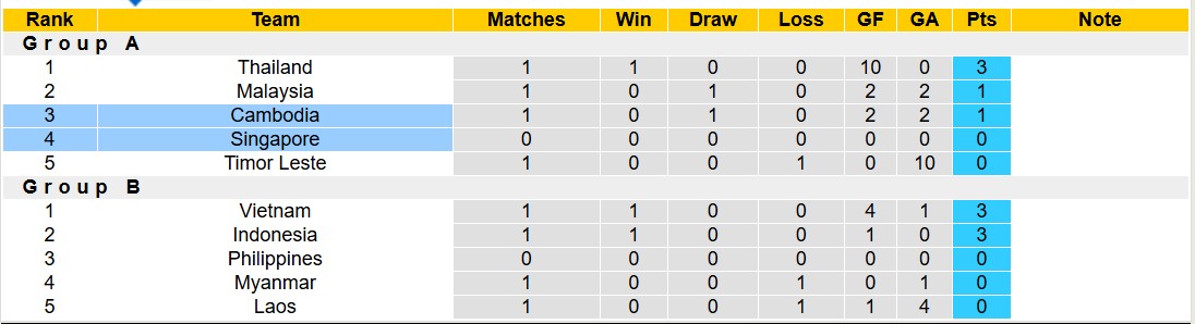 Nhận định, soi kèo Singapore vs Campuchia, 18h00 ngày 11/12: Ra quân bạc nhược - Ảnh 4