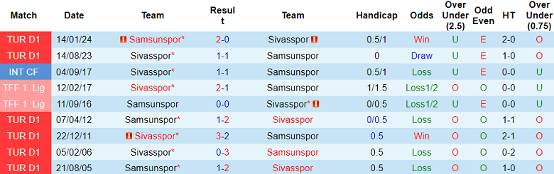 Nhận định, soi kèo Sivasspor vs Samsunspor, 20h00 ngày 21/12: Cửa trên ‘ghi điểm’ - Ảnh 3