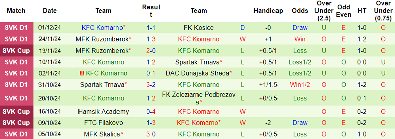 Nhận định, soi kèo Slovan Bratislava vs Komarno, 00h00 ngày 5/12: Out trình - Ảnh 2