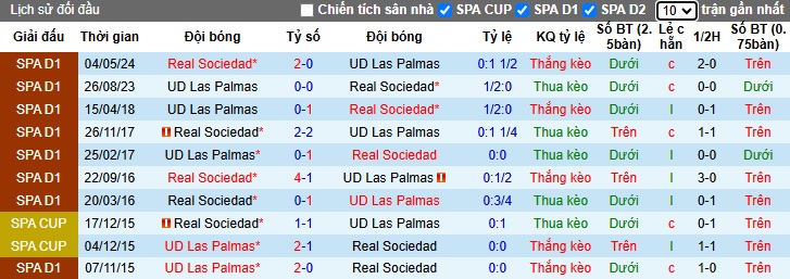 Nhận định, soi kèo Sociedad vs Las Palmas, 00h30 ngày 16/12: Bệ phóng sân nhà - Ảnh 2